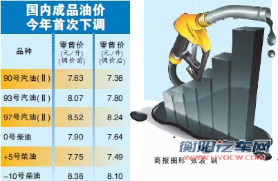 油价今年首降 93号汽油重回“7元时代”
