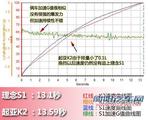 光有理念还不够 理念S1动态对比起亚K2