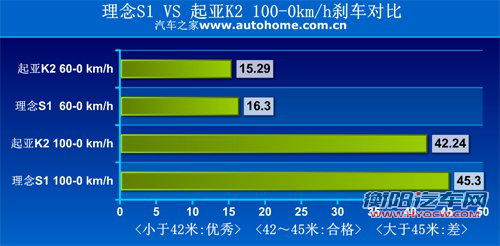 光有理念还不够 理念S1动态对比起亚K2
