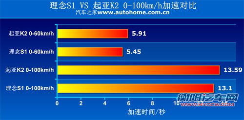 光有理念还不够 理念S1动态对比起亚K2