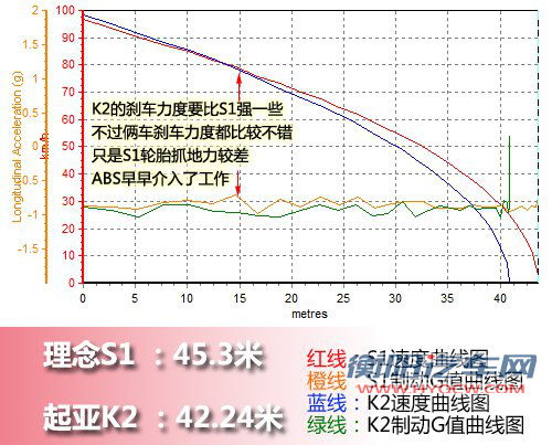 光有理念还不够 理念S1动态对比起亚K2