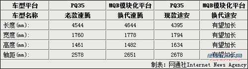 全新大众途安外形大改 车身将加长
