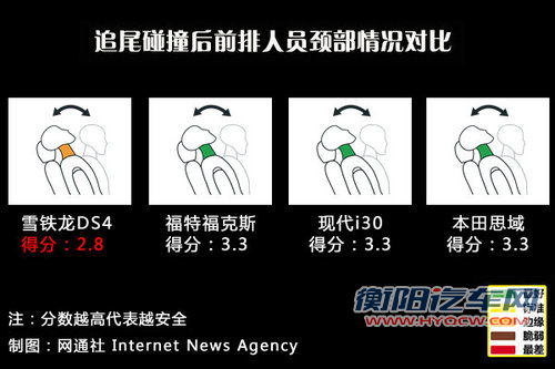 雪铁龙DS4碰撞解析  颈部安全存在问题