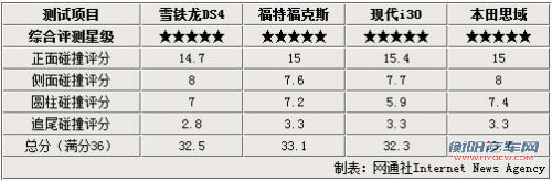 雪铁龙DS4碰撞解析  颈部安全存在问题