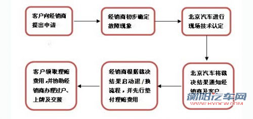 费用由经销商先垫付 北汽三包实施细则公布