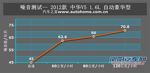 内饰不错/动力偏弱 测试中华V5 1.6AT 汽车之家