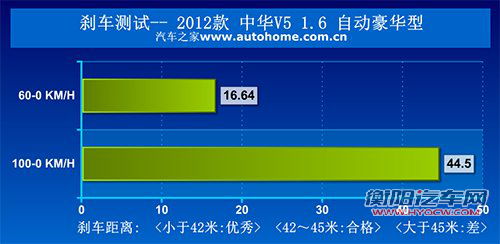 内饰不错/动力偏弱 测试中华V5 1.6AT 汽车之家