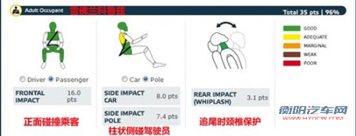 谁更安全 三款热销紧凑车型安全碰撞对比