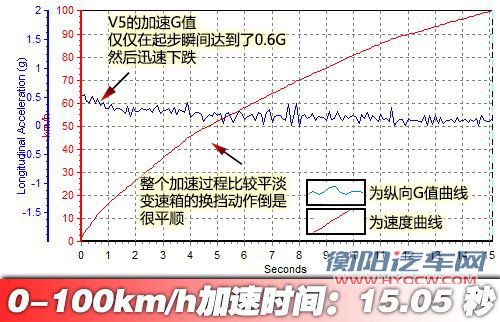 内饰不错/动力偏弱 测试中华V5 1.6AT 汽车之家