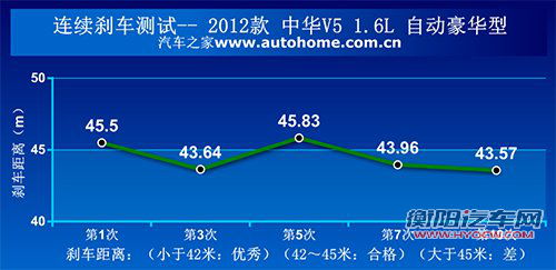 内饰不错/动力偏弱 测试中华V5 1.6AT 汽车之家