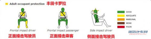 谁更安全 三款热销紧凑车型安全碰撞对比
