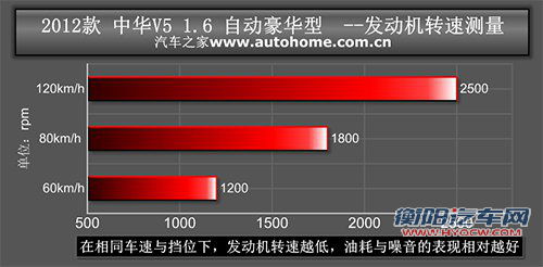 内饰不错/动力偏弱 测试中华V5 1.6AT 汽车之家