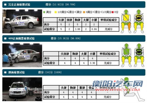 谁更安全 三款热销紧凑车型安全碰撞对比