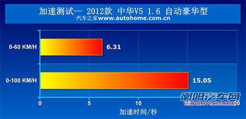 内饰不错/动力偏弱 测试中华V5 1.6AT 汽车之家