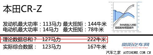 要运动也要环保！试驾混合动力本田CR-Z 汽车之家