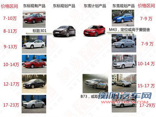 和日产阳光竞争 东风标致明年推国产301 汽车之家