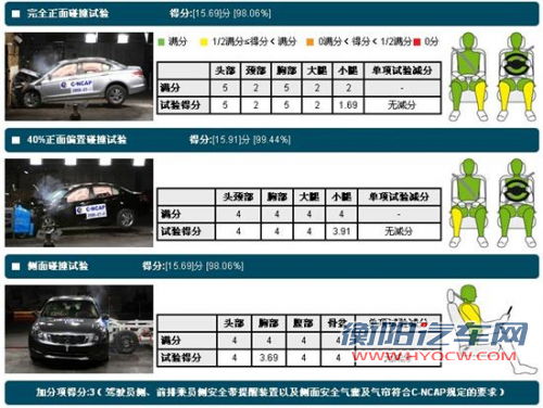 都是五星该选谁 热销中级车安全碰撞对比