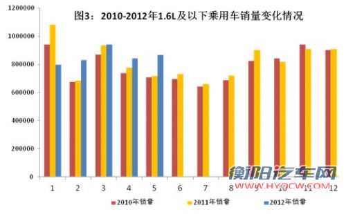 工信部：5月销量同比增16% 企业效益略增