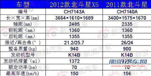 空间进一步提升 铃木北斗星X5或9月上市