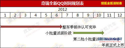 预计年底上市 全新奇瑞QQ规划表曝光 汽车之家