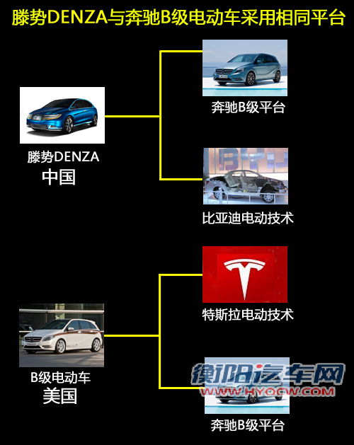 奔驰B级纯电动版 中国/美国将同时生产