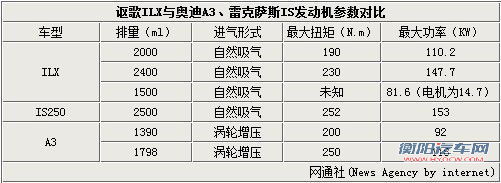 讴歌版思域ILX 3款车将上市 预计20万起