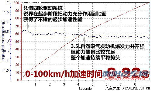 能否挑战成功？福特锐界VS丰田新汉兰达