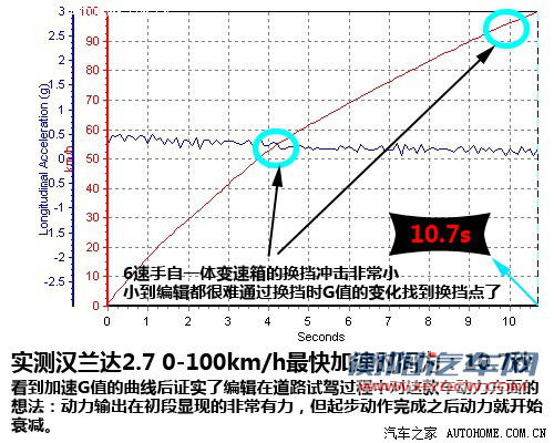 能否挑战成功？福特锐界VS丰田新汉兰达