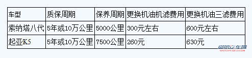 索纳塔八代与K5保养费用 索纳塔八代与K5保养费用