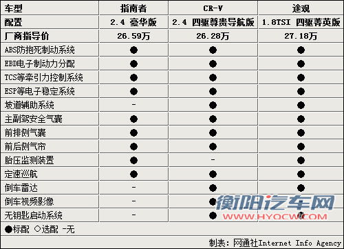 城市SUV的较量 指南者/途观/CR-V三车对比