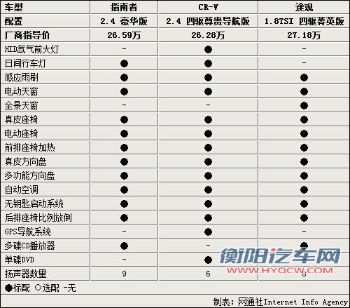 城市SUV的较量 指南者/途观/CR-V三车对比