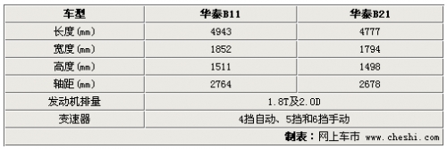 华泰A级车B21/改款特拉卡 将于8月推出