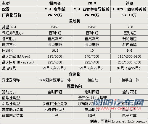 城市SUV的较量 指南者/途观/CR-V三车对比