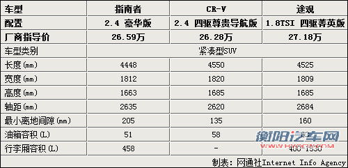 城市SUV的较量 指南者/途观/CR-V三车对比