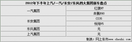 上汽/一汽/长安/东风 下半年推四款新车