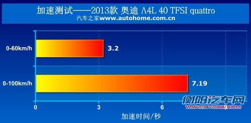 运动基因再进化！测试新奥迪a4l 40tfsi 汽车之家