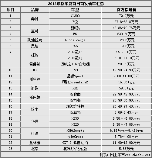 奔驰新B登场 成都车展首日23款新车上市