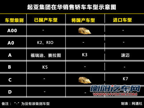 推A0级SUV/豪华轿车 起亚6款新车将国产