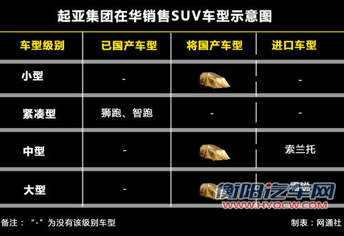 推A0级SUV/豪华轿车 起亚6款新车将国产