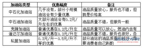 真心帮你节约 到底应该怎么加油更划算
