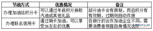 真心帮你节约 到底应该怎么加油更划算