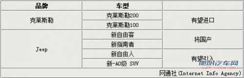 克莱斯勒发布66款新车 多款有望引入国内