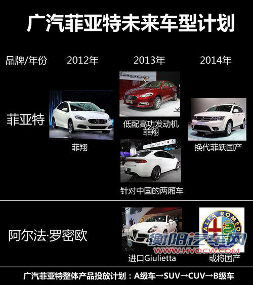 针对中国研发 广汽菲亚特车型计划曝光