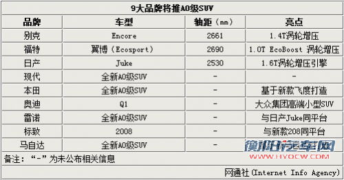 与别克Encore同级 标致将推A0级SUV车型