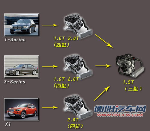 宝马1系/X1/3系将配3缸引擎 堪比2.0T引擎