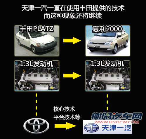 夏利谋划&ldquo;新车型&rdquo; 仍然为5-8万元产品