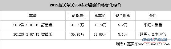 沃尔沃S60 2.0T舒适版 仅售26.79万元