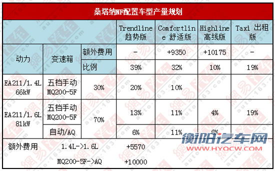 2012年9月批量生产 大众桑塔纳NF投产计划曝光
