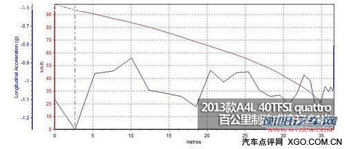 双离合＋四驱系统 测试2013款奥迪A4L 40TFSI