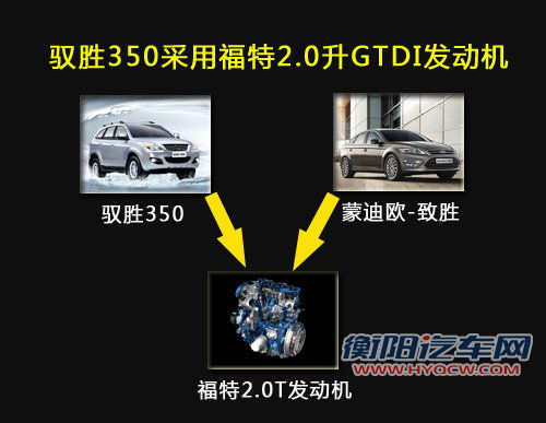 江铃新驭胜350 将搭福特蒙迪欧2.0T引擎